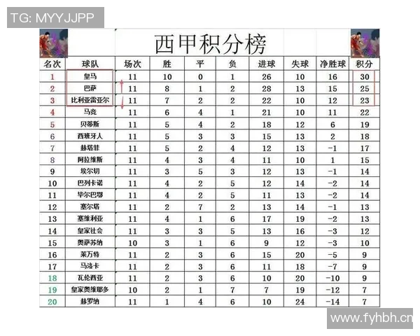 西甲积分排行榜最新动态分析及各队表现评估